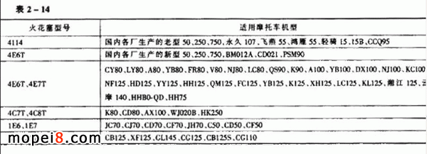 摩托車選配國產火花塞表