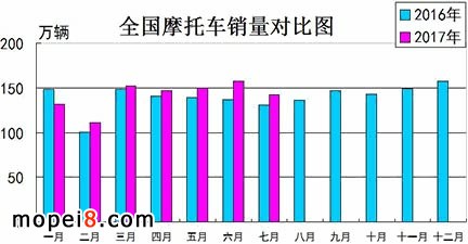 7月份摩托車行業數據簡析