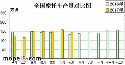 2017年7月份摩托車行業數據簡析