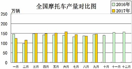 2017年9月份摩托車行業數據簡析