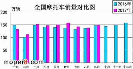 2017年9月份摩托車行業數據簡析