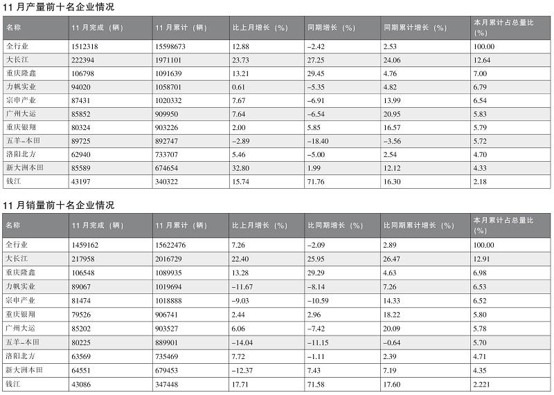 摩托車企業銷量數據簡析