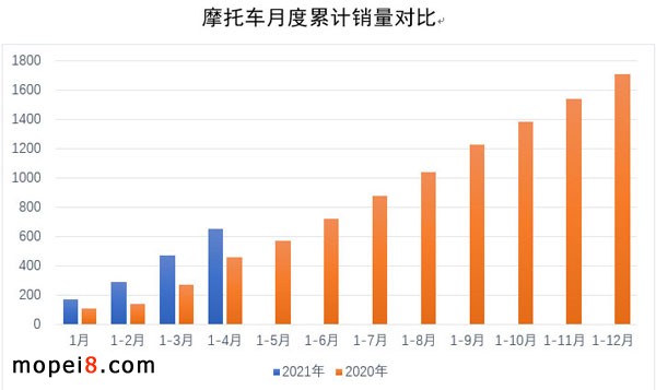 2021年4月份摩托車行業數據簡析
