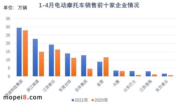 2021年4月份摩托車行業數據簡析