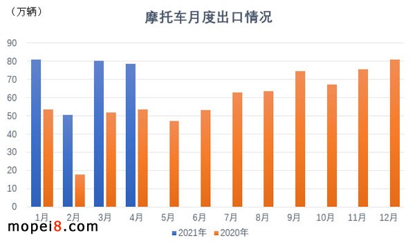 2021年4月份摩托車行業數據簡析