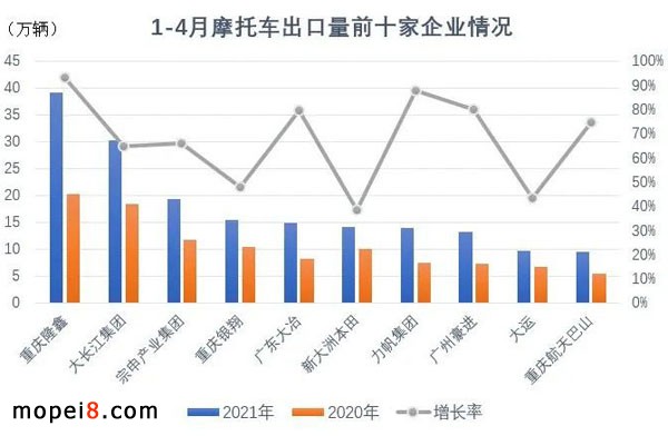 2021年4月份摩托車行業數據簡析