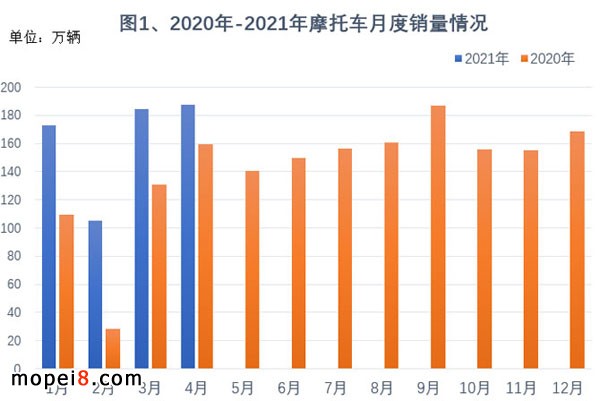 2021年4月份摩托車行業數據簡析