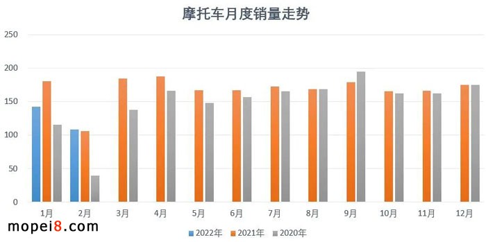 2022年2月份摩托車行業數據簡析