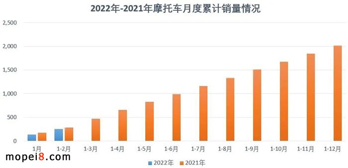 2022年2月份摩托車行業數據簡析