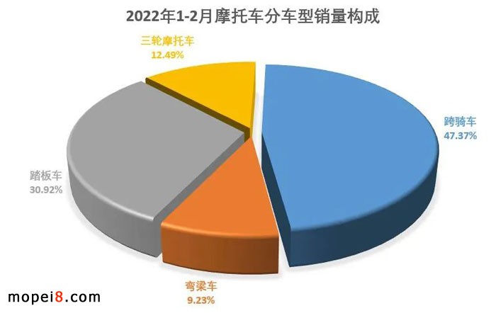 2022年2月份摩托車行業數據簡析