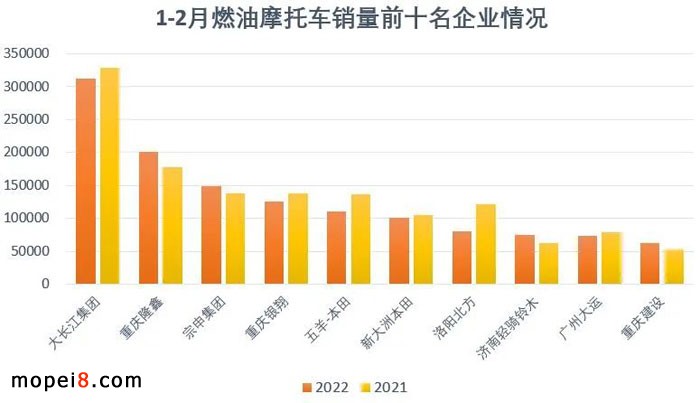 2022年2月份摩托車行業數據簡析