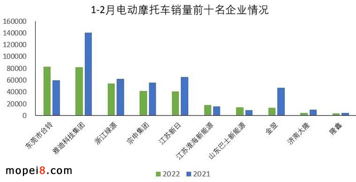 2022年2月份摩托車行業數據簡析
