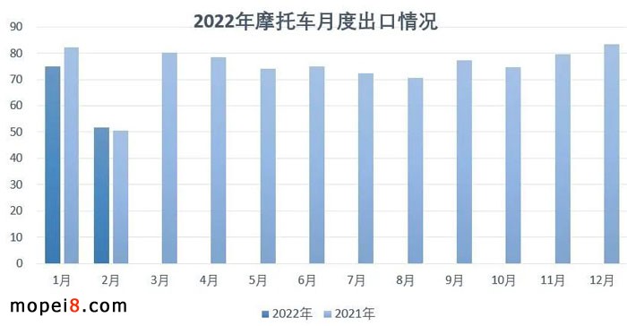 2022年2月份摩托車行業數據簡析