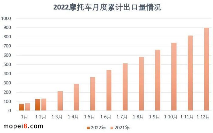 2022年2月份摩托車行業數據簡析
