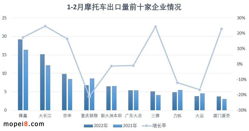 2022年2月份摩托車行業數據簡析