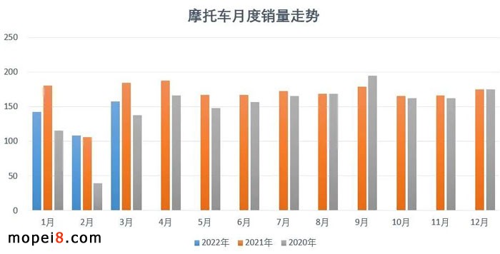 摩托車行業數據