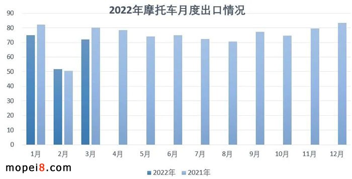 摩托車行業數據
