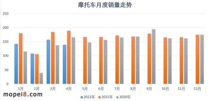 2022年4月份摩托車行業(yè)數(shù)據(jù)簡(jiǎn)析