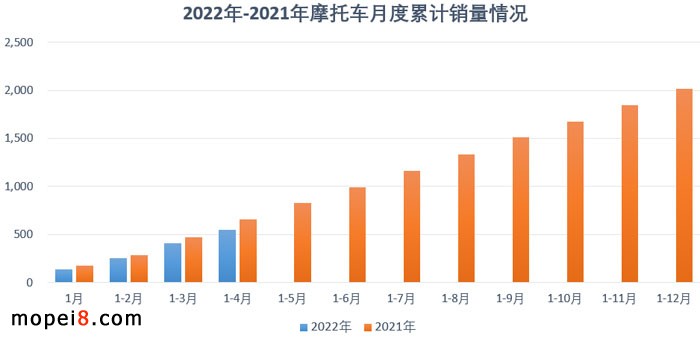 2022年4月份摩托車行業(yè)數(shù)據(jù)簡(jiǎn)析