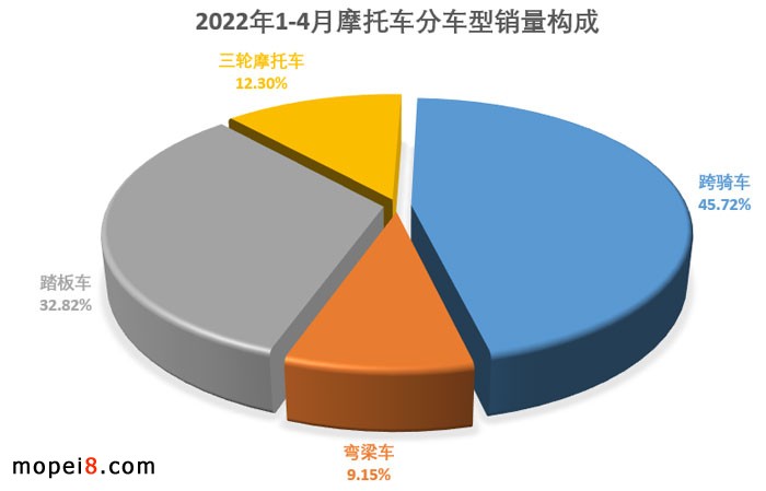 2022年4月份摩托車行業(yè)數(shù)據(jù)簡(jiǎn)析