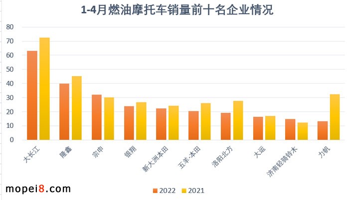 2022年4月份摩托車行業(yè)數(shù)據(jù)簡(jiǎn)析
