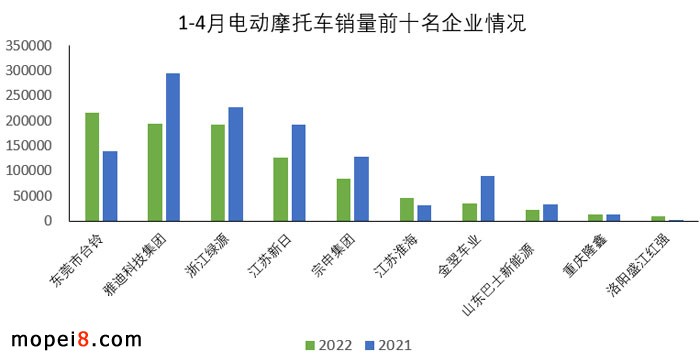 2022年4月份摩托車行業(yè)數(shù)據(jù)簡(jiǎn)析
