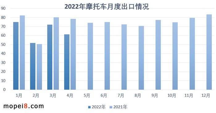 2022年4月份摩托車行業(yè)數(shù)據(jù)簡(jiǎn)析