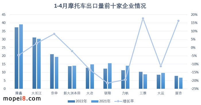 2022年4月份摩托車行業(yè)數(shù)據(jù)簡(jiǎn)析