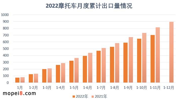 2022年11月份摩托車行業(yè)數(shù)據(jù)簡析