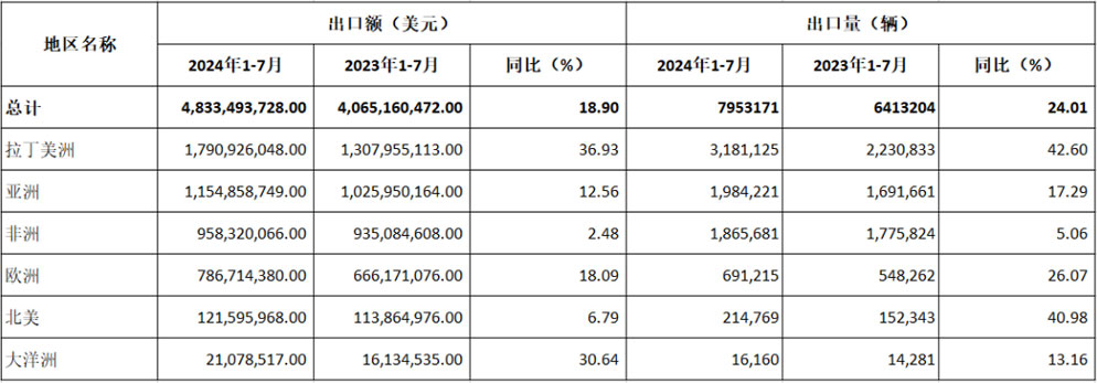 2024年前七月：中國(guó)摩托車(chē)出口漲勢(shì)穩(wěn)定，拉丁美洲成最大增長(zhǎng)點(diǎn)