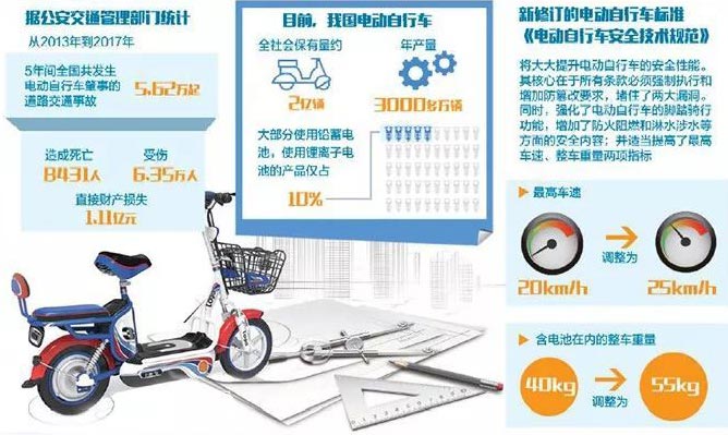 電動自行車安全技術規范國標