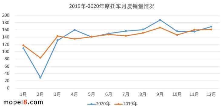 2020年摩托車行業數據簡析