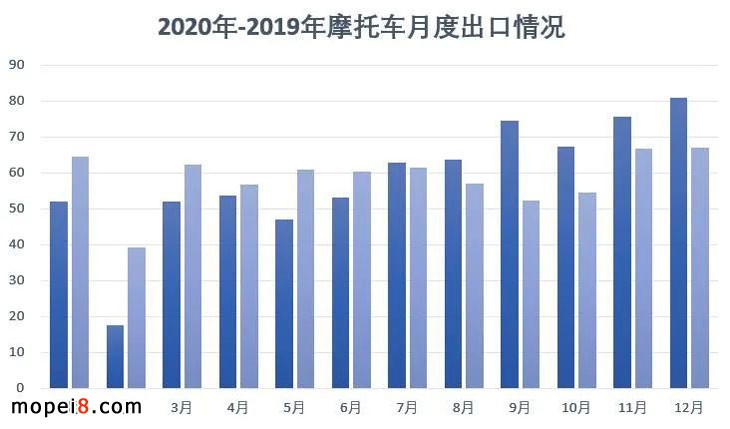 2020年摩托車行業數據簡析