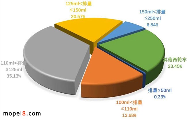 摩托車產銷統計