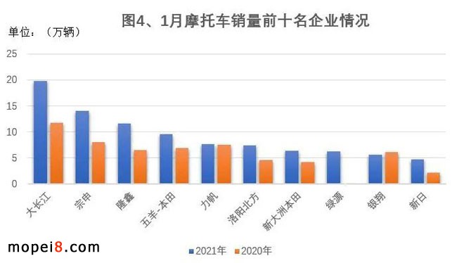 摩托車產銷統計