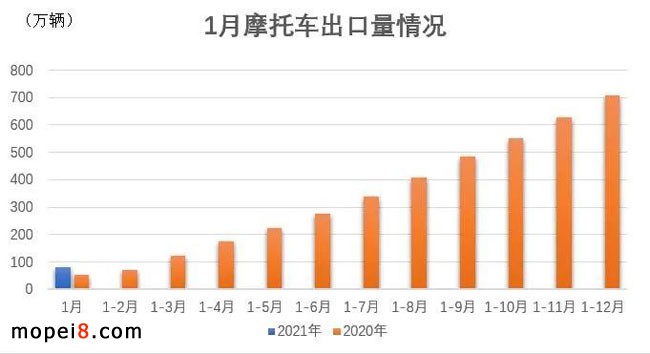 摩托車產銷統計