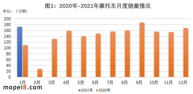 摩托車產銷統計