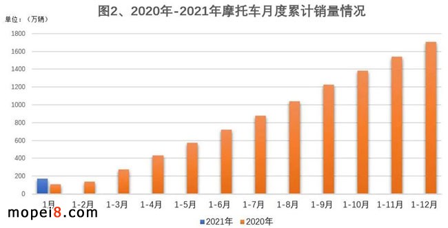 摩托車產銷統計
