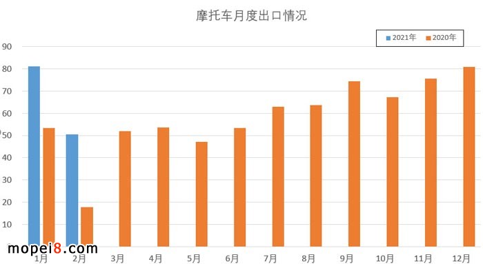 摩托車產業數據