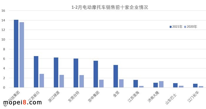 摩托車產業數據