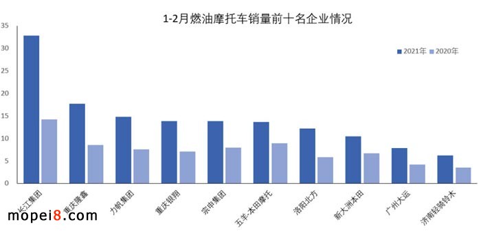 摩托車產業數據