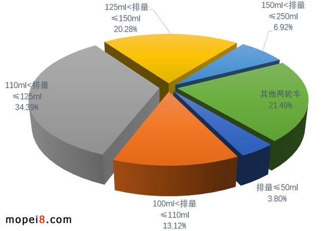 摩托車產業數據