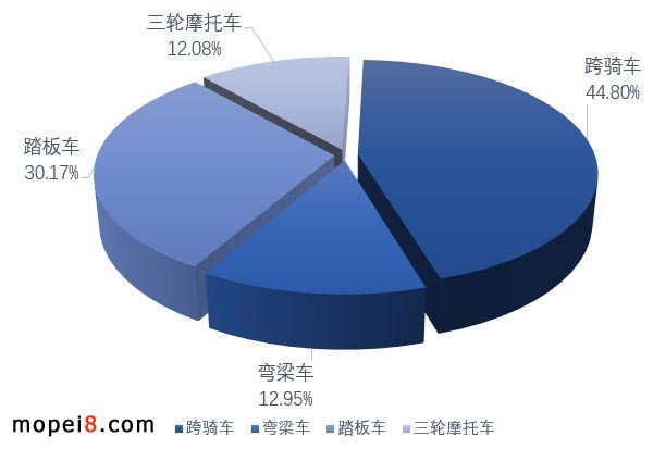 摩托車產業數據