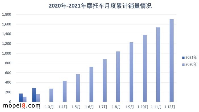 摩托車產業數據