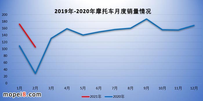 摩托車產業數據