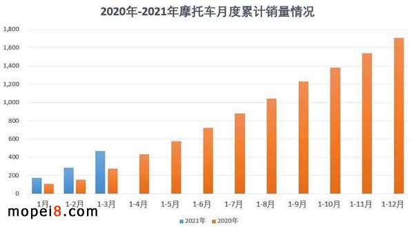 摩托車行業數據