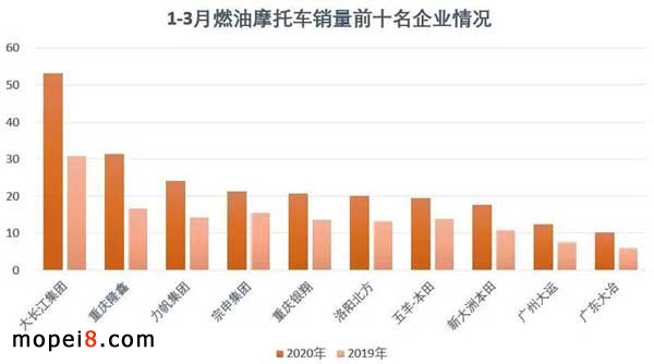 摩托車行業數據