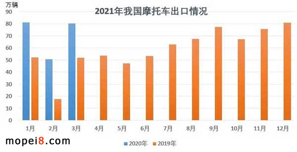 摩托車行業數據