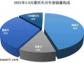 2021年3月份摩托車行業數據簡析