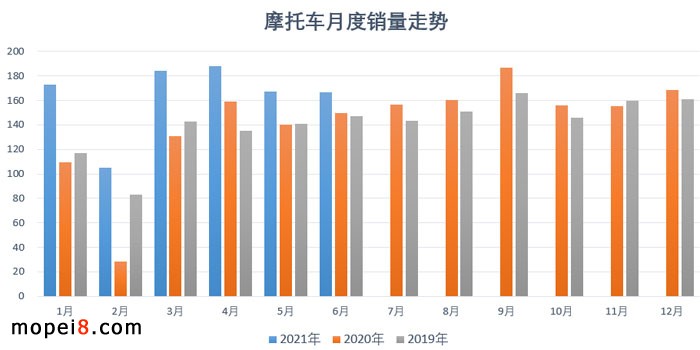 2021年6月份摩托車行業數據簡析